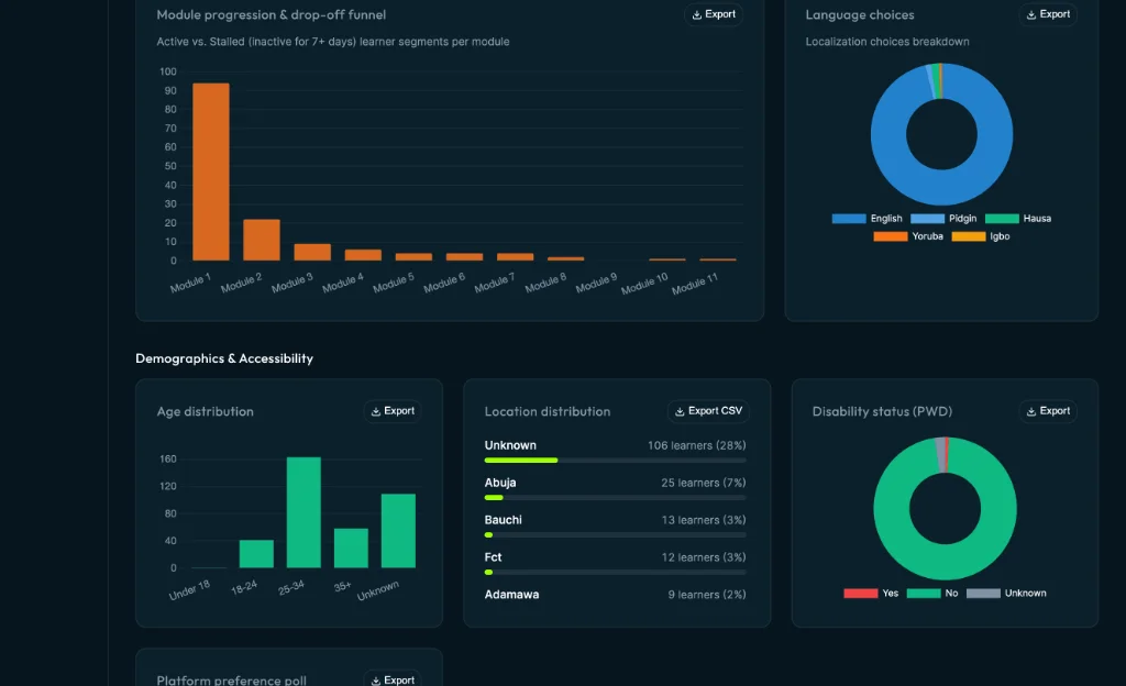 The learning dashboard showing module progression, language choices, and participant demographics.